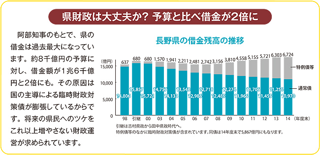 長野県の借金残高の推移