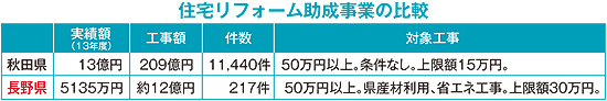 住宅リフォーム助成金の比較
