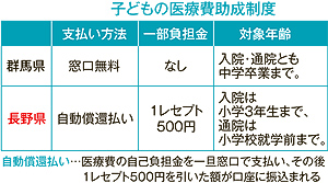 子どもの医療費助成制度